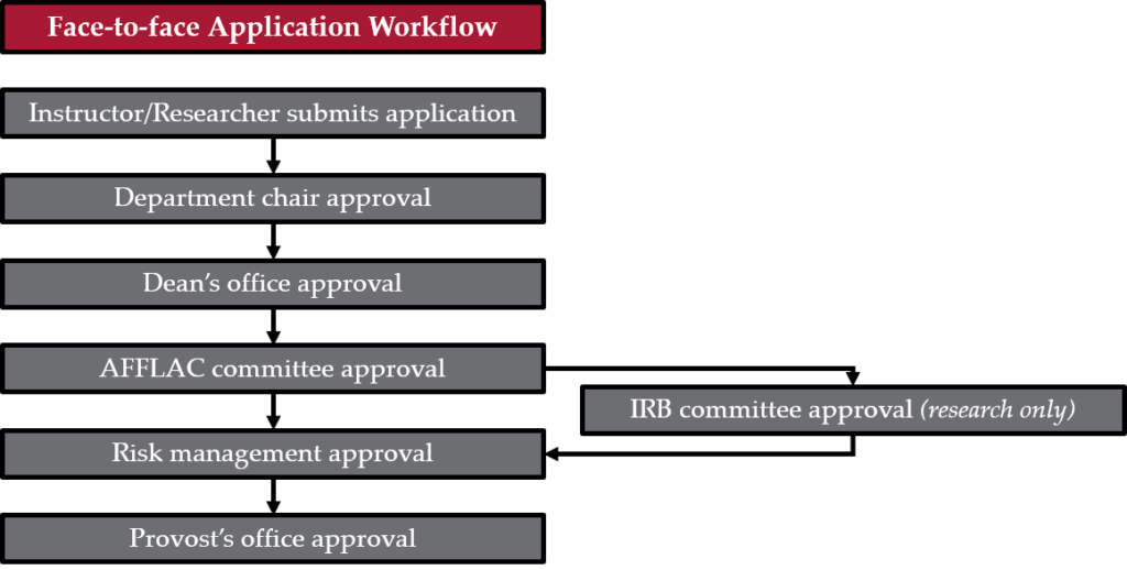 diagram of workflow for face to face activities
