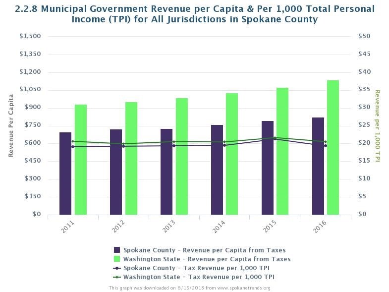 graph of Municipal Government Revenue per Capita &amp; Per 1,000 Total Personal Income (TPI) for All Jurisdictions in Spokane County