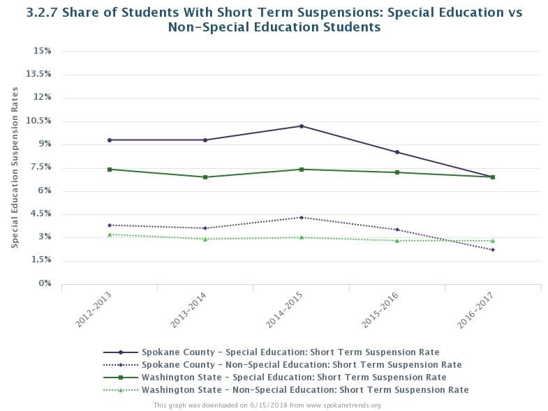 graph of share of Students With Short Term Suspensions_ Special Education vs Non-Special Education Students