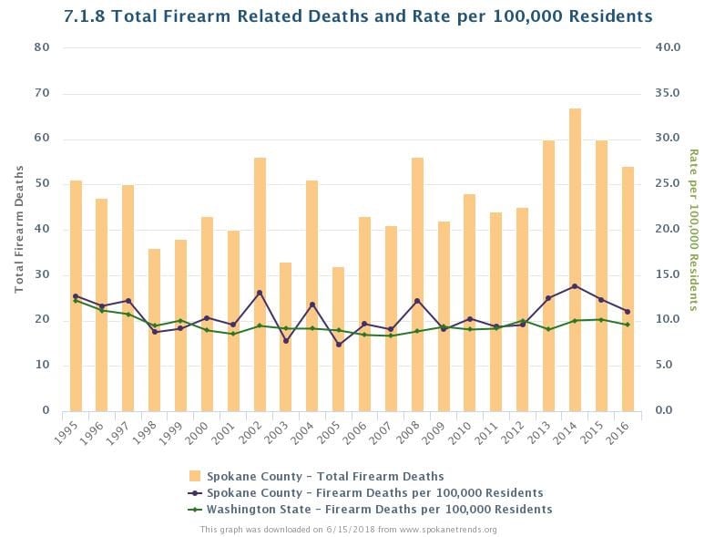 graph of 7.1.8 Total Firearm Related Deaths and Rate per 100,000 Residents