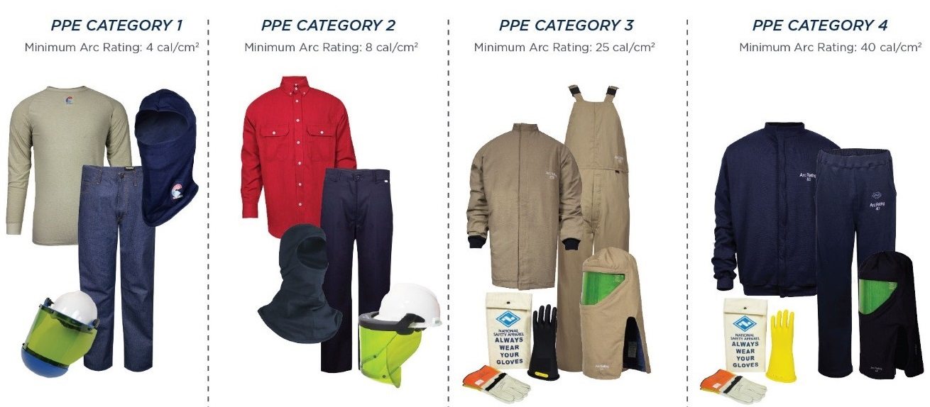 Electrical personal protective equipment (PPE). There are four categories of electrical PPE each with a minimum arc rating in calories per cubic centimeters. PPE category 1 has a minimum of 4, PPE category 2 is 8, PPE category 3 is 25, and PPE category 4 is 40.