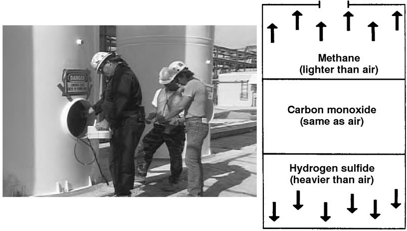 Workers checking the atmospheric conditions in a confined space, atmospheric stratification can cause different hazards to appear in different layers of a confined space when the air is not circulating