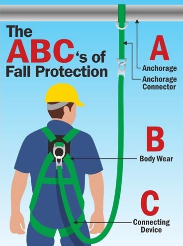 image of the ABCs of Fall Protection: Anchorage and Anchor Connector, Body Wear, and Connecting Device
