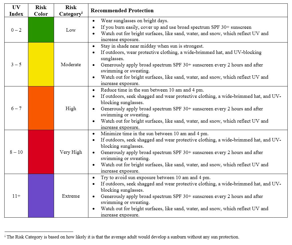 Table with information about the UV index ratings and related sun protection recommendations