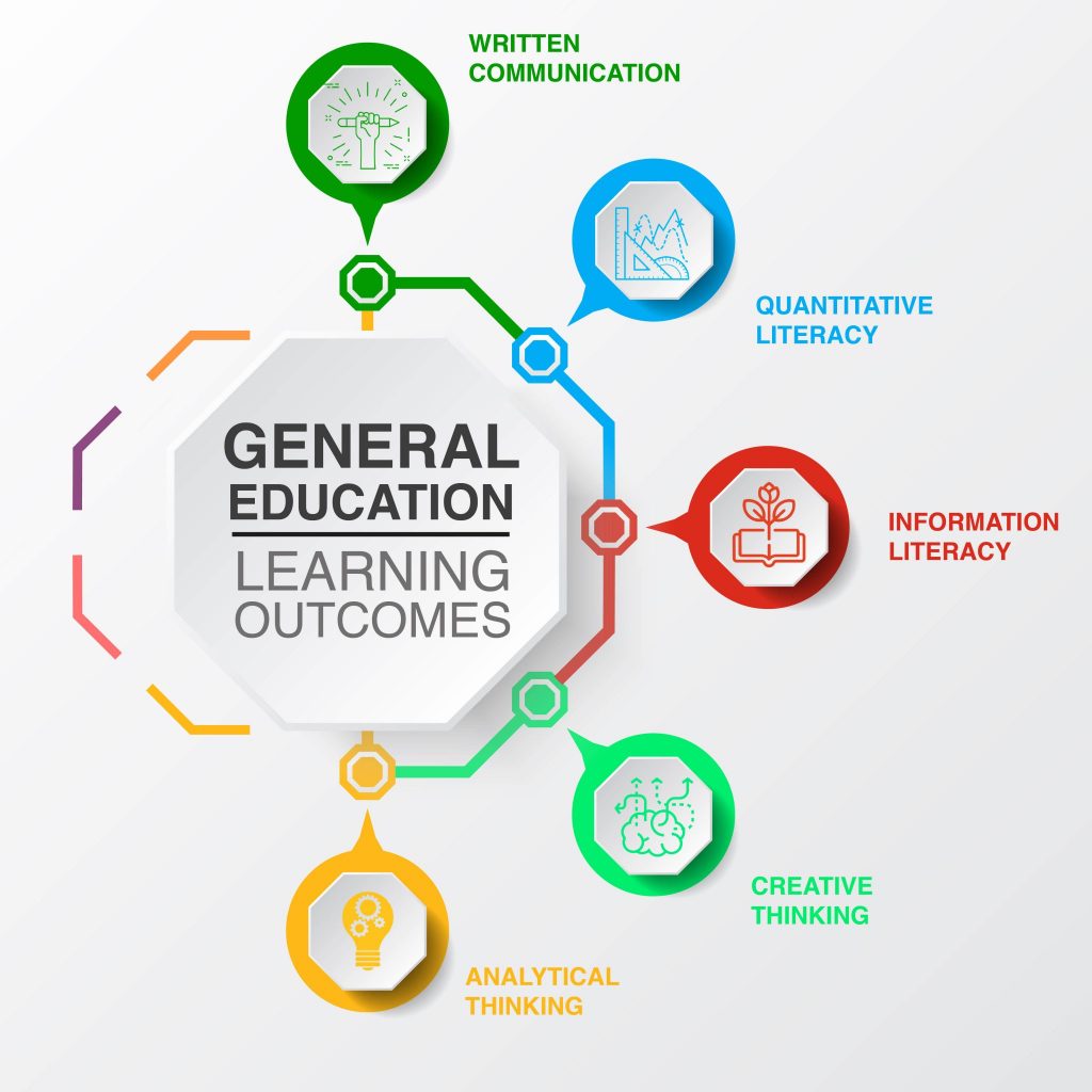 General Education Learning Outcomes: Written Communication, Quantitative Literacy, Information Literacy, Creative Thinking, Analytical Thinking
