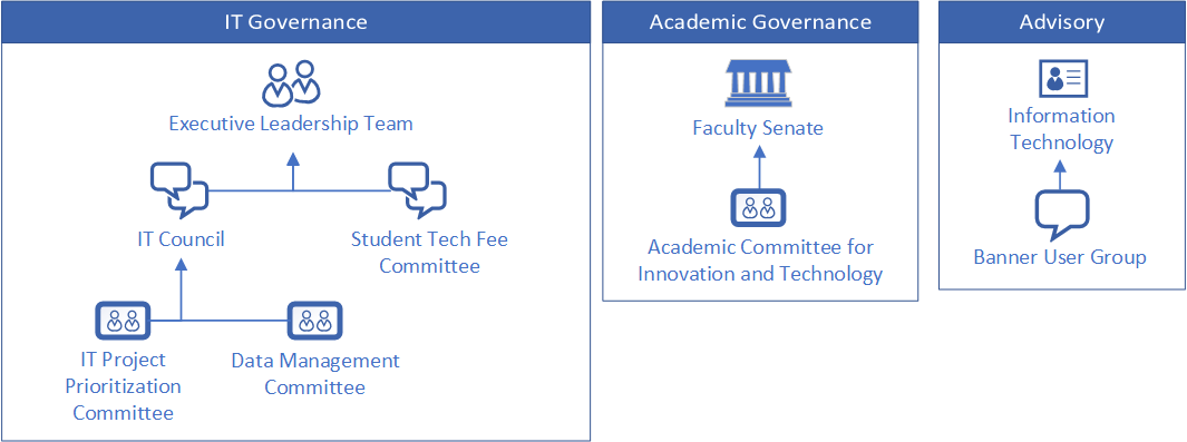 Graphic of IT Governance Structure at EWU