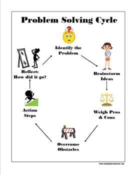 analyse the typical problem solving cycle by using a specific example