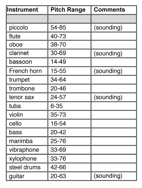 A table containing a list of instruments. It includes their name, pitch range, and a place to put comments
