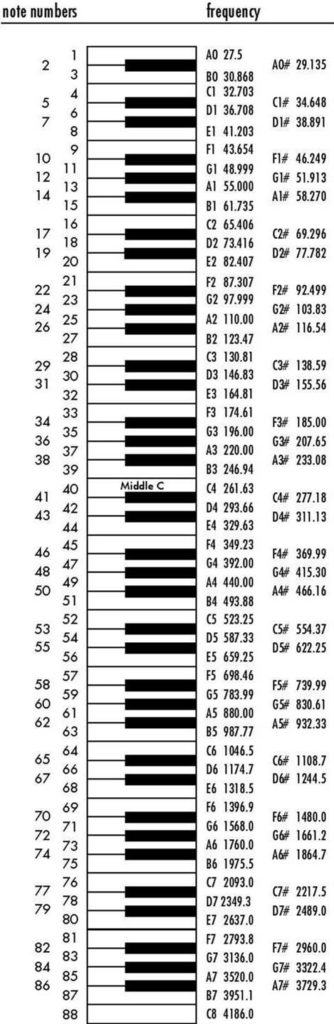 A diagram of piano keys with each key's note number and frequency