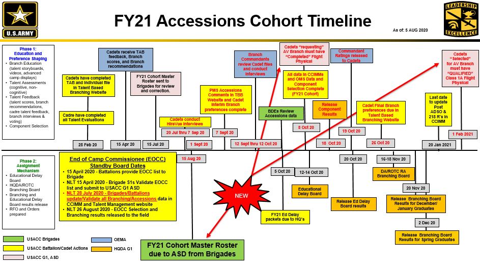 FY21 Accessions Timeline