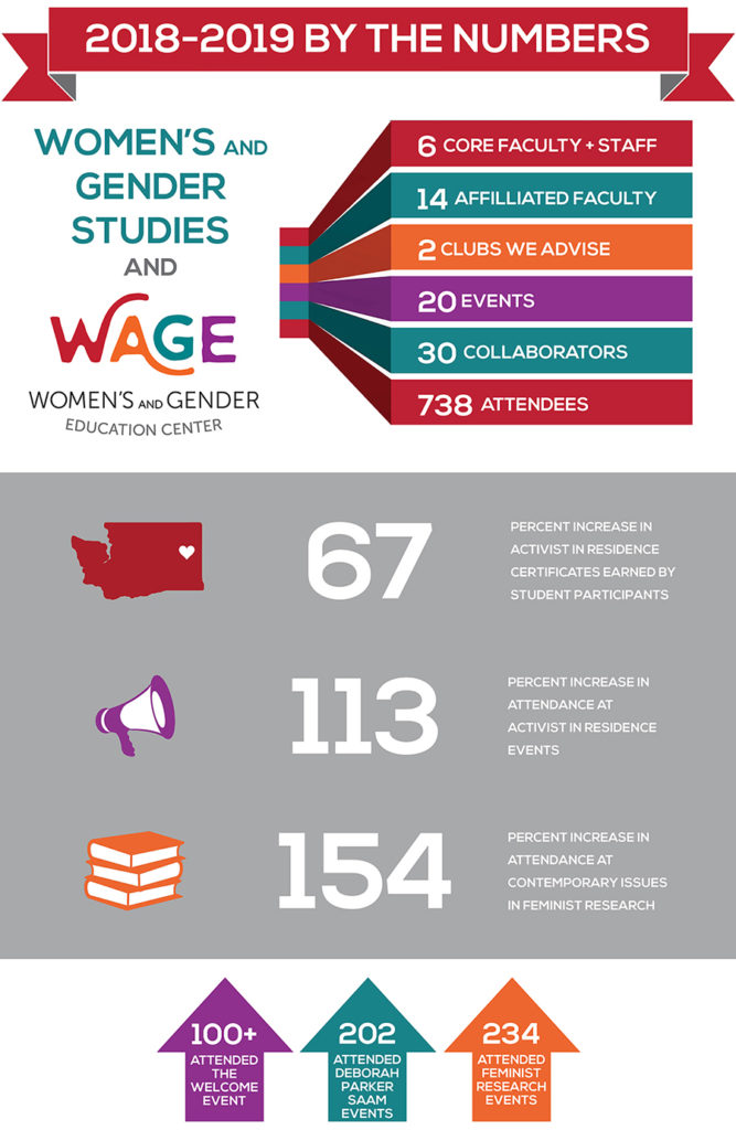 2018-2019 By the Numbers Women's and Gender Studies and Women's and Gender Education Center 6 core faculty and staff, 14 affiliated faculty, 2 clubs we advise, 20 events, 30 collaboratos, 738 attendees. 67% increase in Activist In Residence Certificates Earned by Student Participants. 113% Increase in attendance at Activist in Residence events. 154 percent increase in attendance at Contemporary Issues in Feminist Research.
