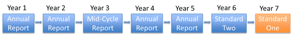 Year 1: Annual Report, Year 2: Annual Report, Year 3: Mid-Cycle Report, Year 4: Annual Report, Year 5: Annual Report, Year 6: Standard 2, Year 7: Standard 1.